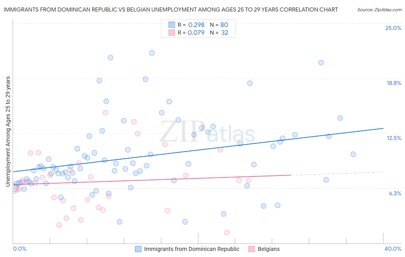 Immigrants from Dominican Republic vs Belgian Unemployment Among Ages 25 to 29 years