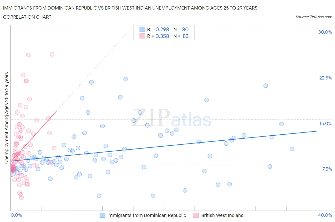 Immigrants from Dominican Republic vs British West Indian Unemployment Among Ages 25 to 29 years