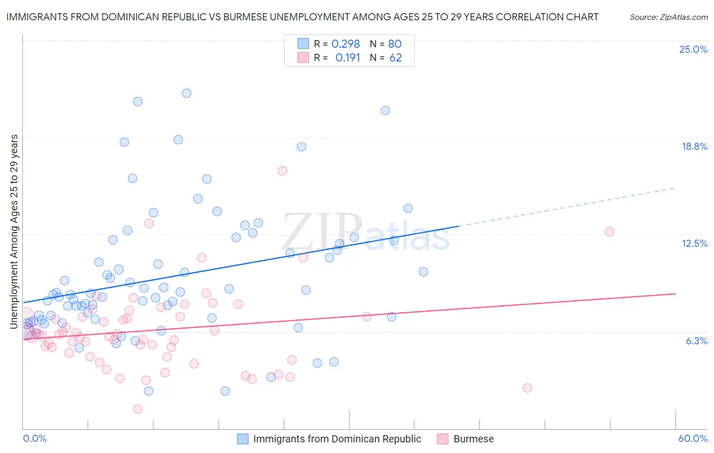 Immigrants from Dominican Republic vs Burmese Unemployment Among Ages 25 to 29 years