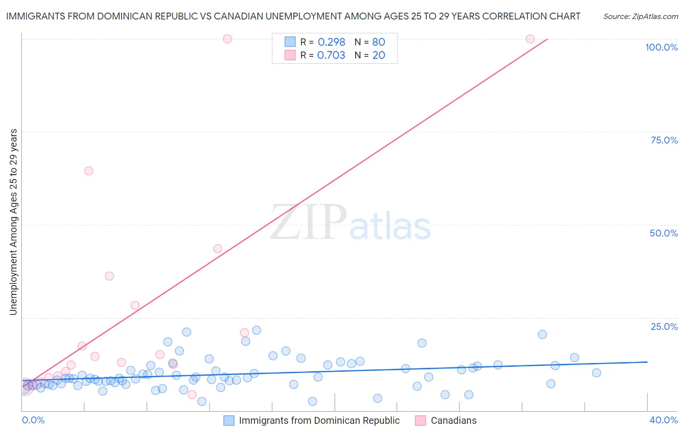 Immigrants from Dominican Republic vs Canadian Unemployment Among Ages 25 to 29 years