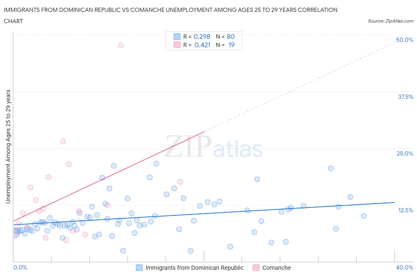 Immigrants from Dominican Republic vs Comanche Unemployment Among Ages 25 to 29 years