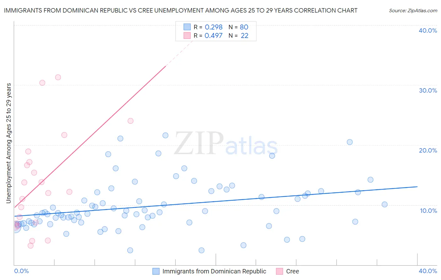 Immigrants from Dominican Republic vs Cree Unemployment Among Ages 25 to 29 years