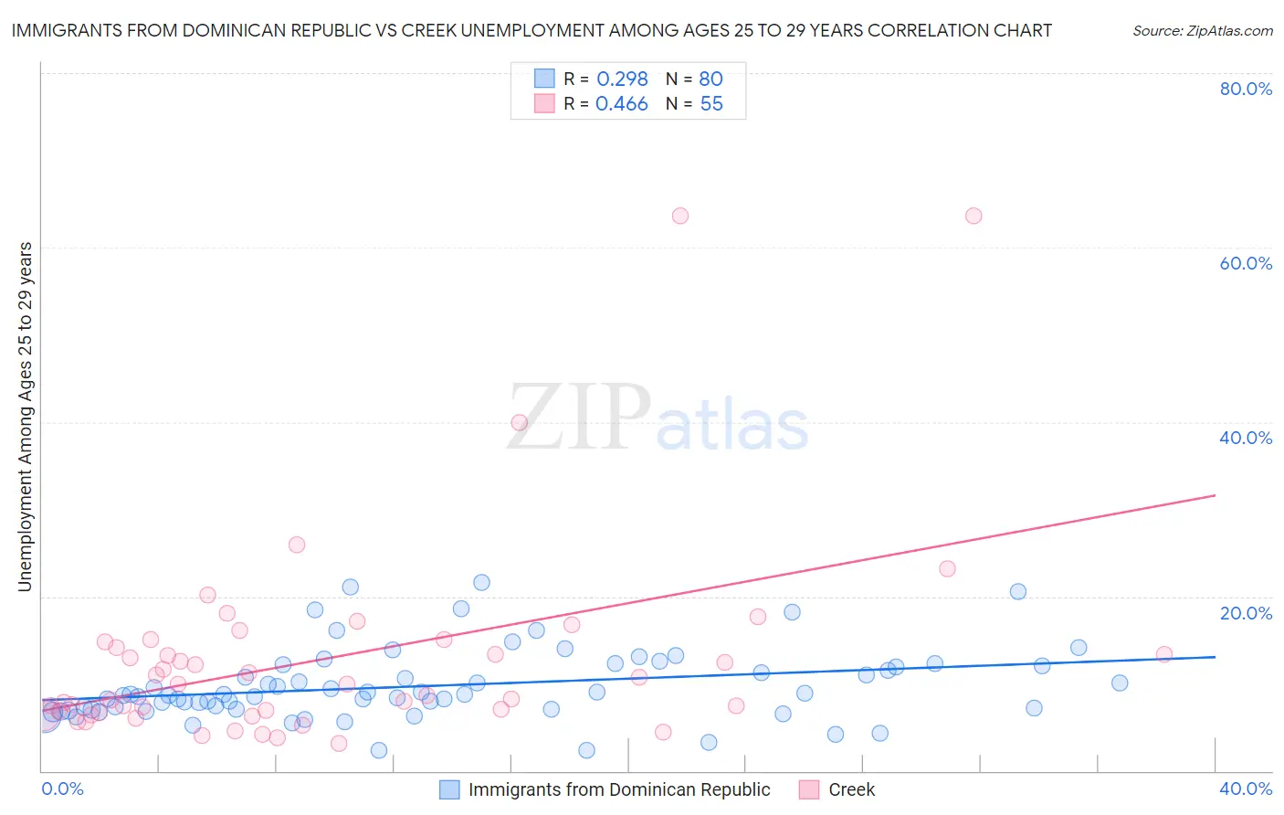 Immigrants from Dominican Republic vs Creek Unemployment Among Ages 25 to 29 years