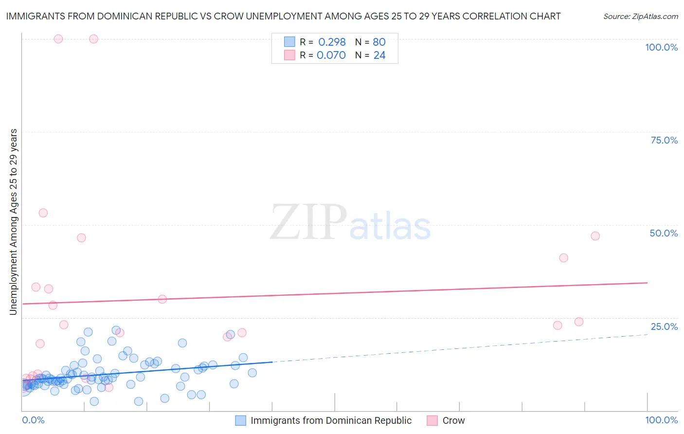 Immigrants from Dominican Republic vs Crow Unemployment Among Ages 25 to 29 years