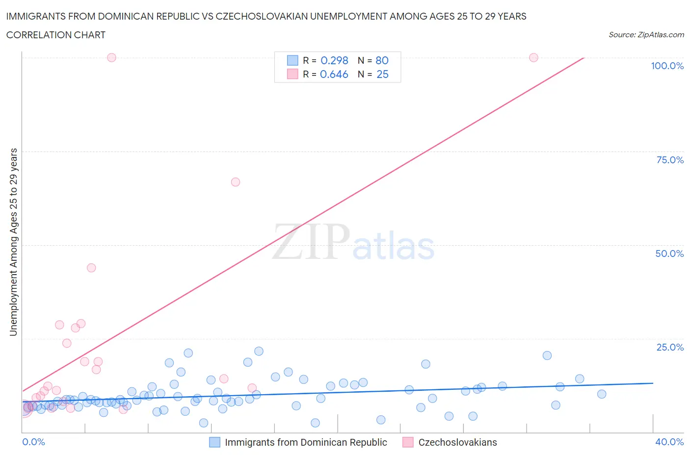 Immigrants from Dominican Republic vs Czechoslovakian Unemployment Among Ages 25 to 29 years