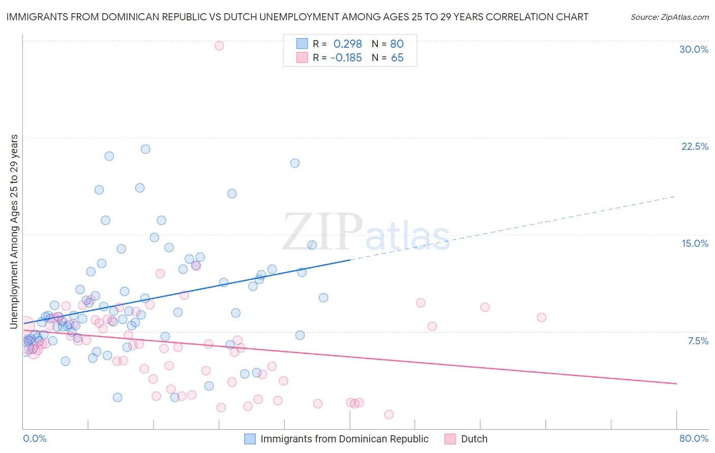 Immigrants from Dominican Republic vs Dutch Unemployment Among Ages 25 to 29 years