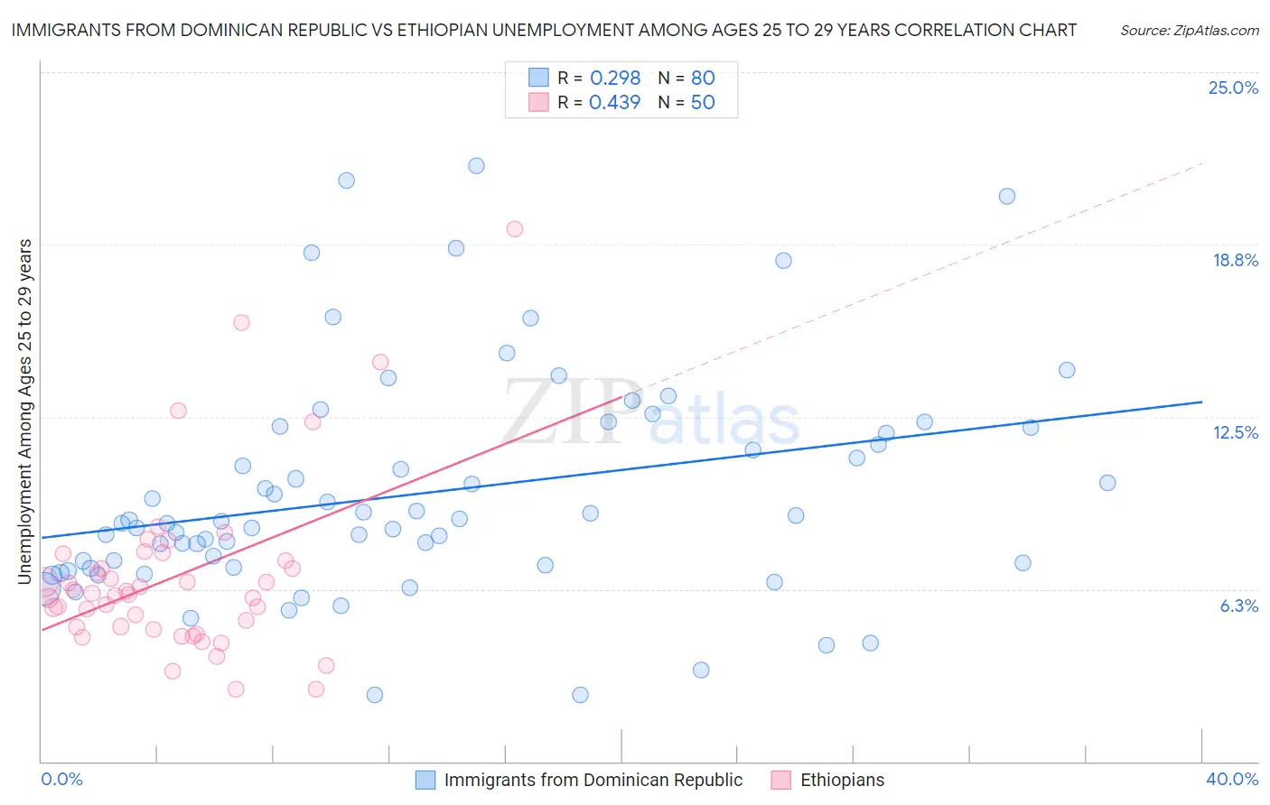 Immigrants from Dominican Republic vs Ethiopian Unemployment Among Ages 25 to 29 years