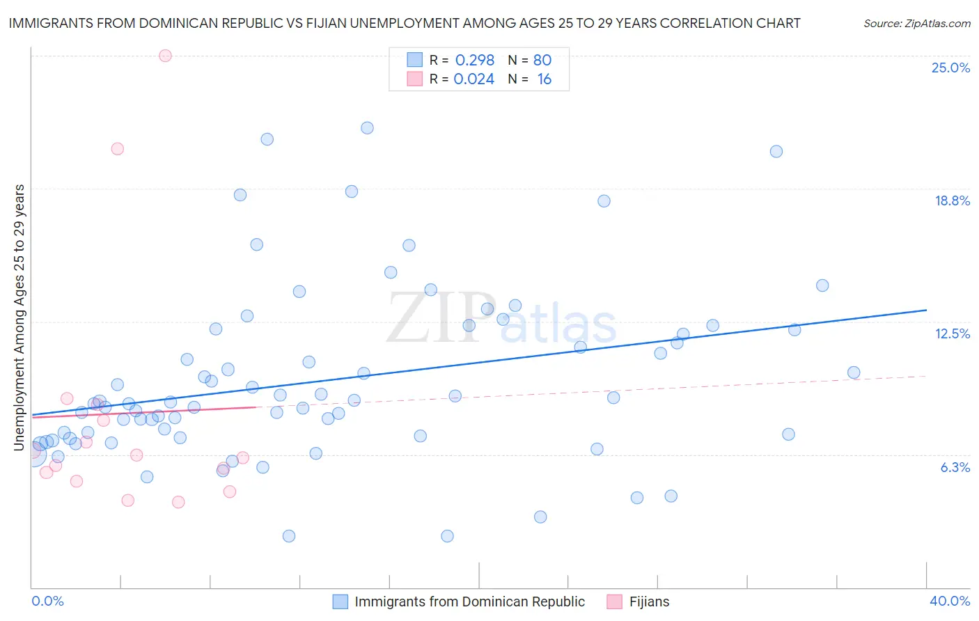 Immigrants from Dominican Republic vs Fijian Unemployment Among Ages 25 to 29 years