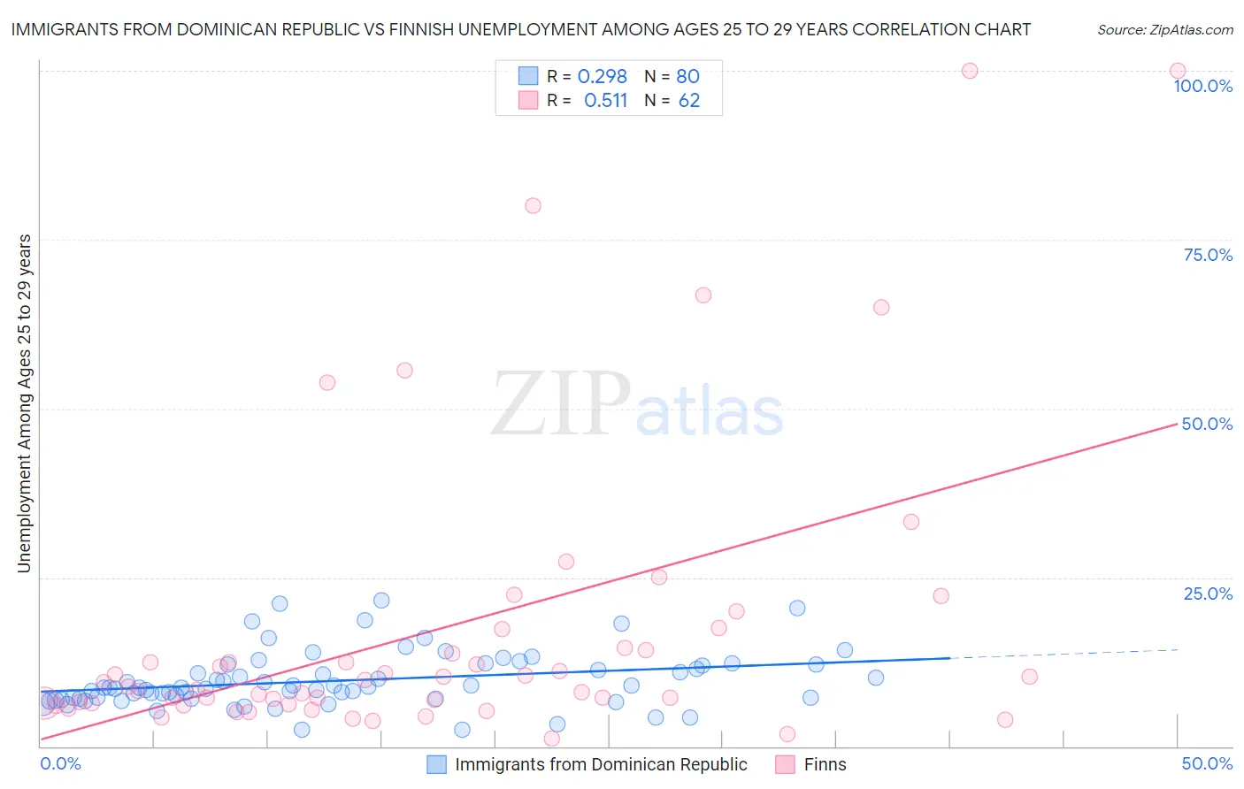 Immigrants from Dominican Republic vs Finnish Unemployment Among Ages 25 to 29 years