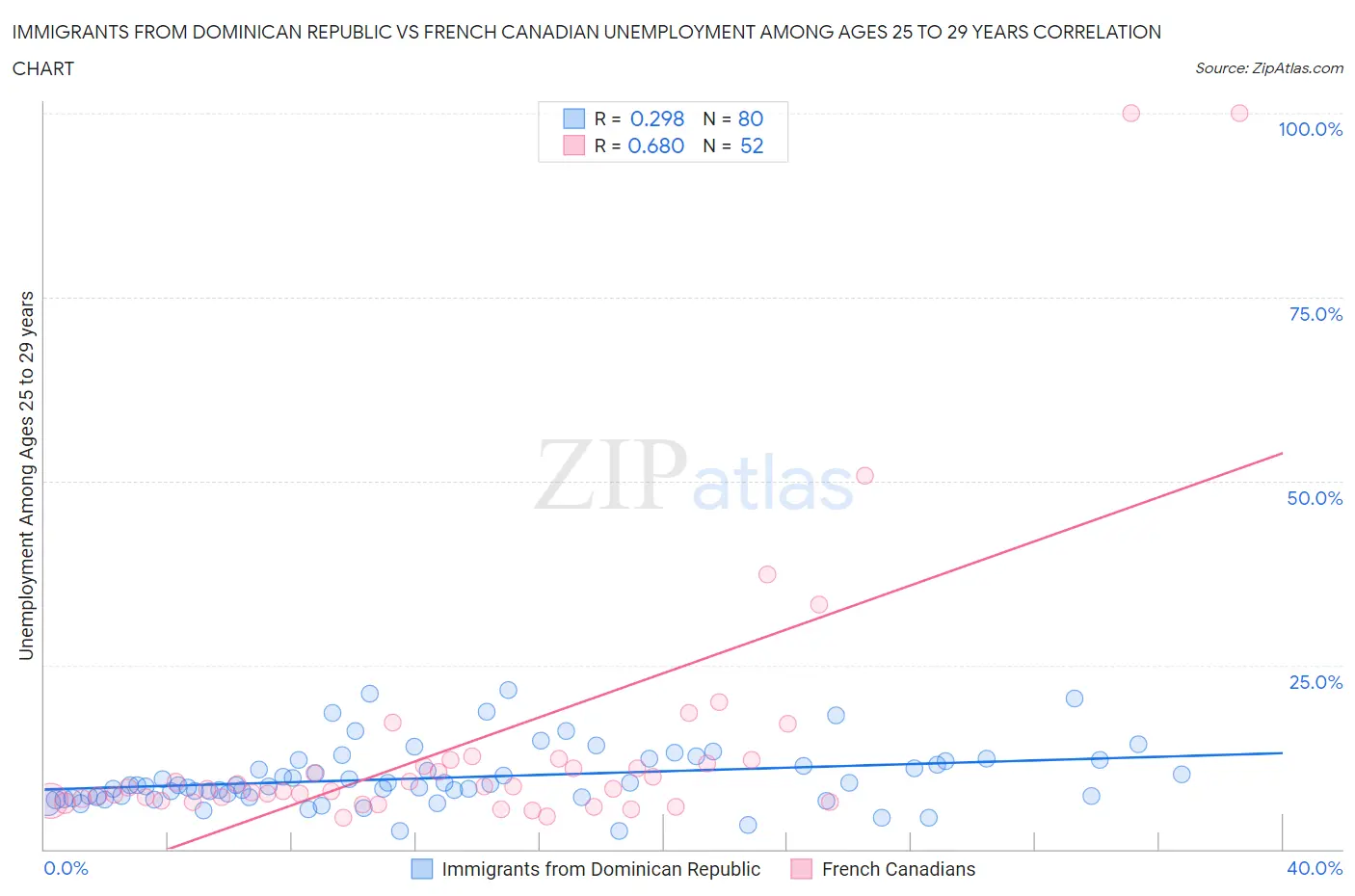 Immigrants from Dominican Republic vs French Canadian Unemployment Among Ages 25 to 29 years