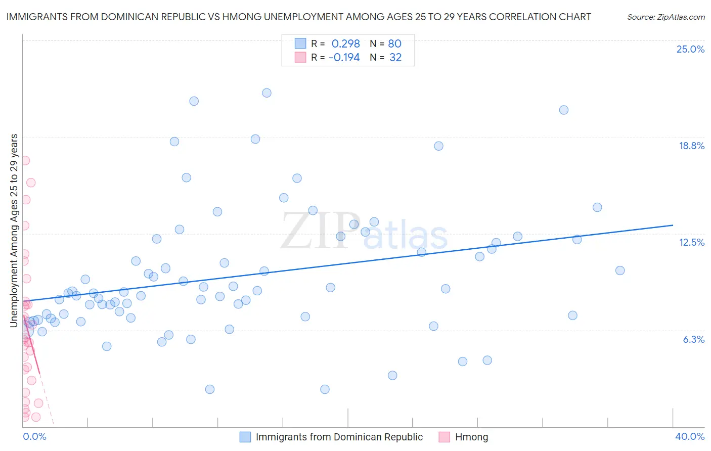 Immigrants from Dominican Republic vs Hmong Unemployment Among Ages 25 to 29 years