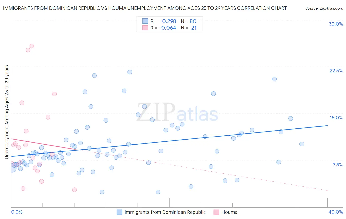 Immigrants from Dominican Republic vs Houma Unemployment Among Ages 25 to 29 years