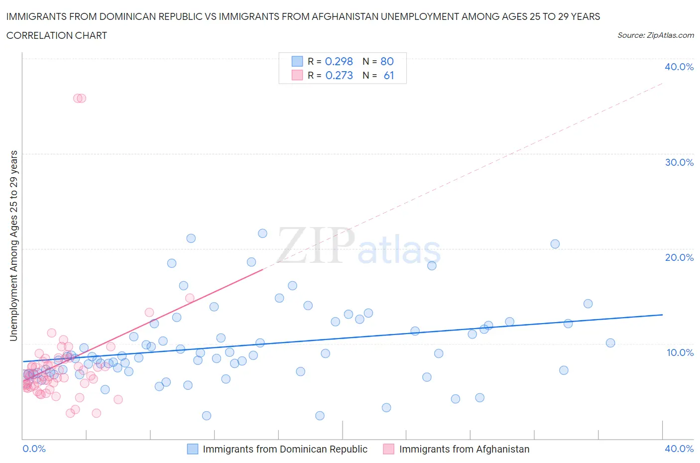 Immigrants from Dominican Republic vs Immigrants from Afghanistan Unemployment Among Ages 25 to 29 years