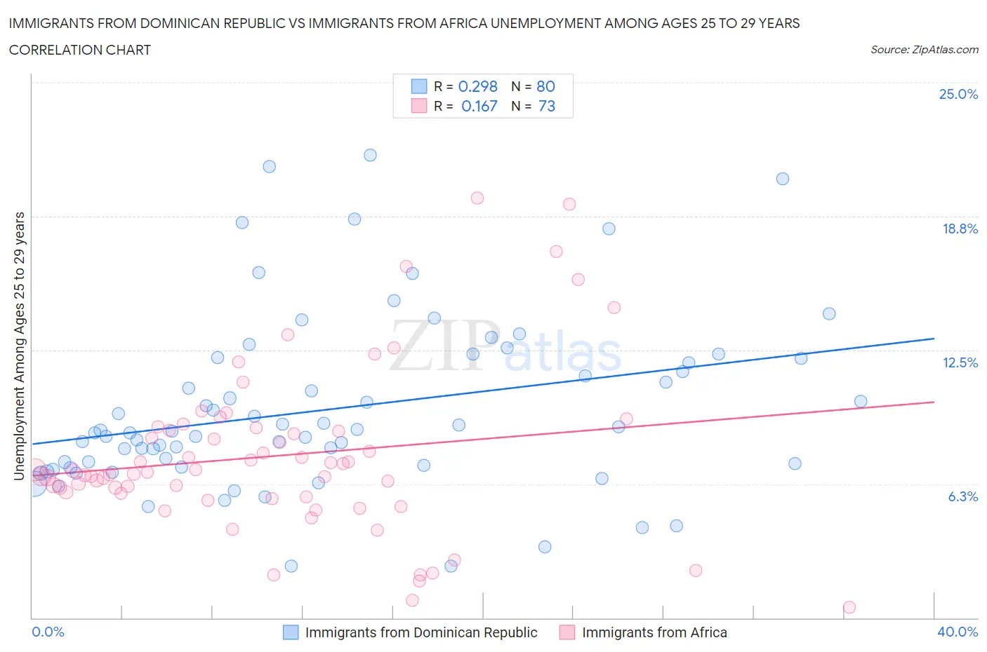 Immigrants from Dominican Republic vs Immigrants from Africa Unemployment Among Ages 25 to 29 years