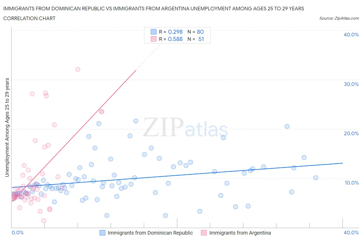 Immigrants from Dominican Republic vs Immigrants from Argentina Unemployment Among Ages 25 to 29 years