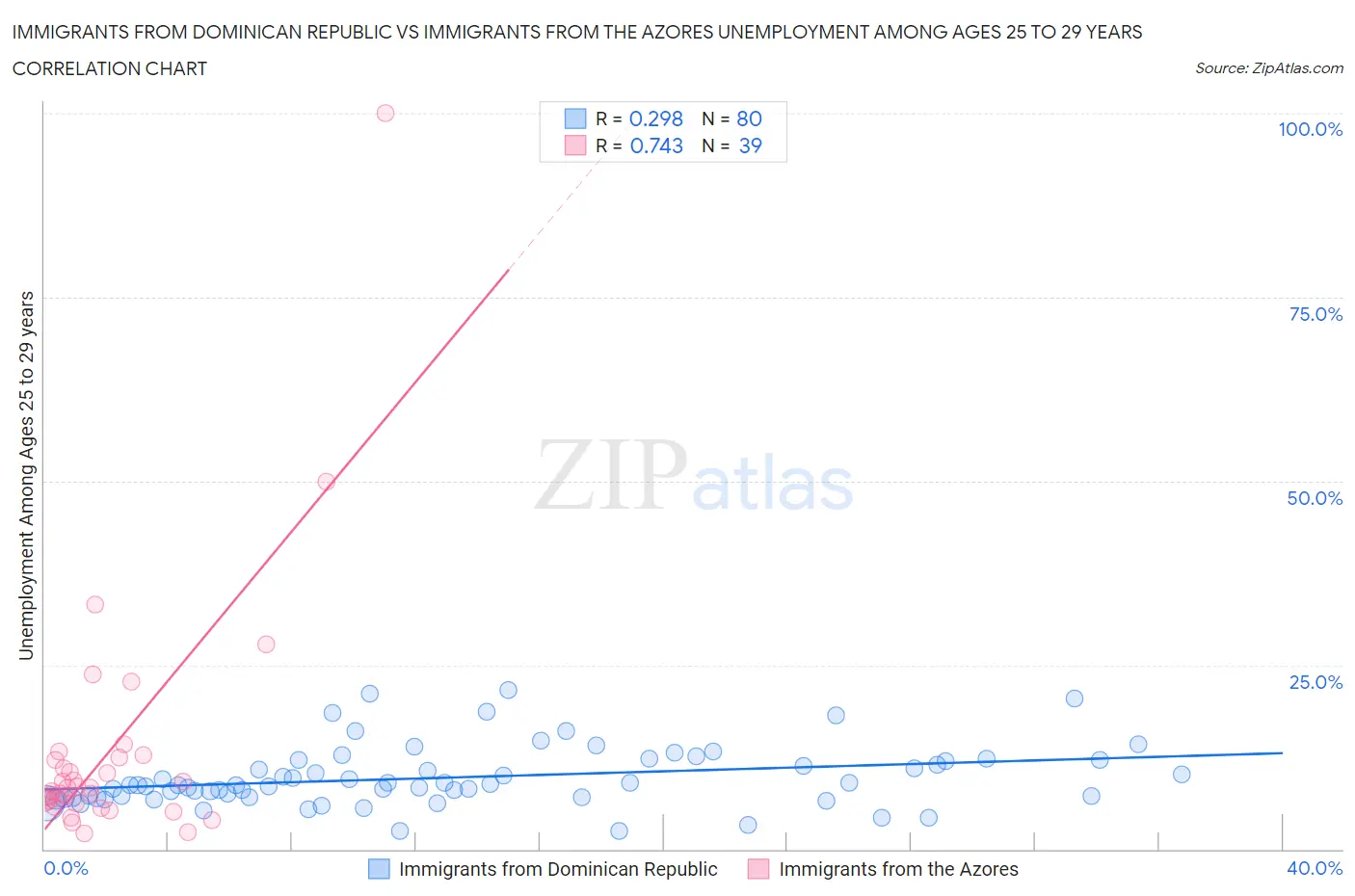 Immigrants from Dominican Republic vs Immigrants from the Azores Unemployment Among Ages 25 to 29 years