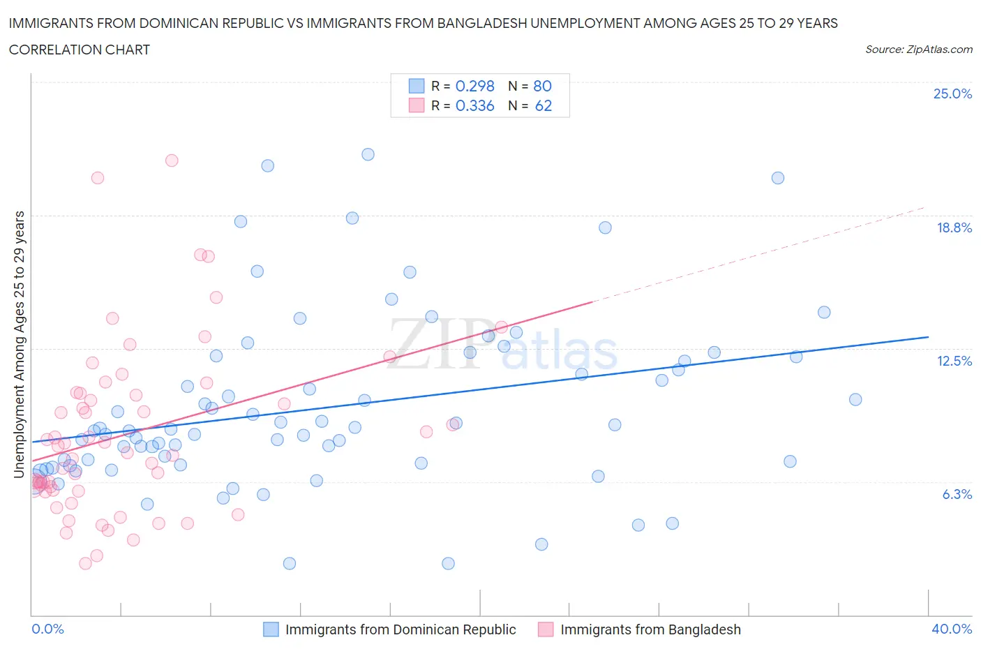 Immigrants from Dominican Republic vs Immigrants from Bangladesh Unemployment Among Ages 25 to 29 years