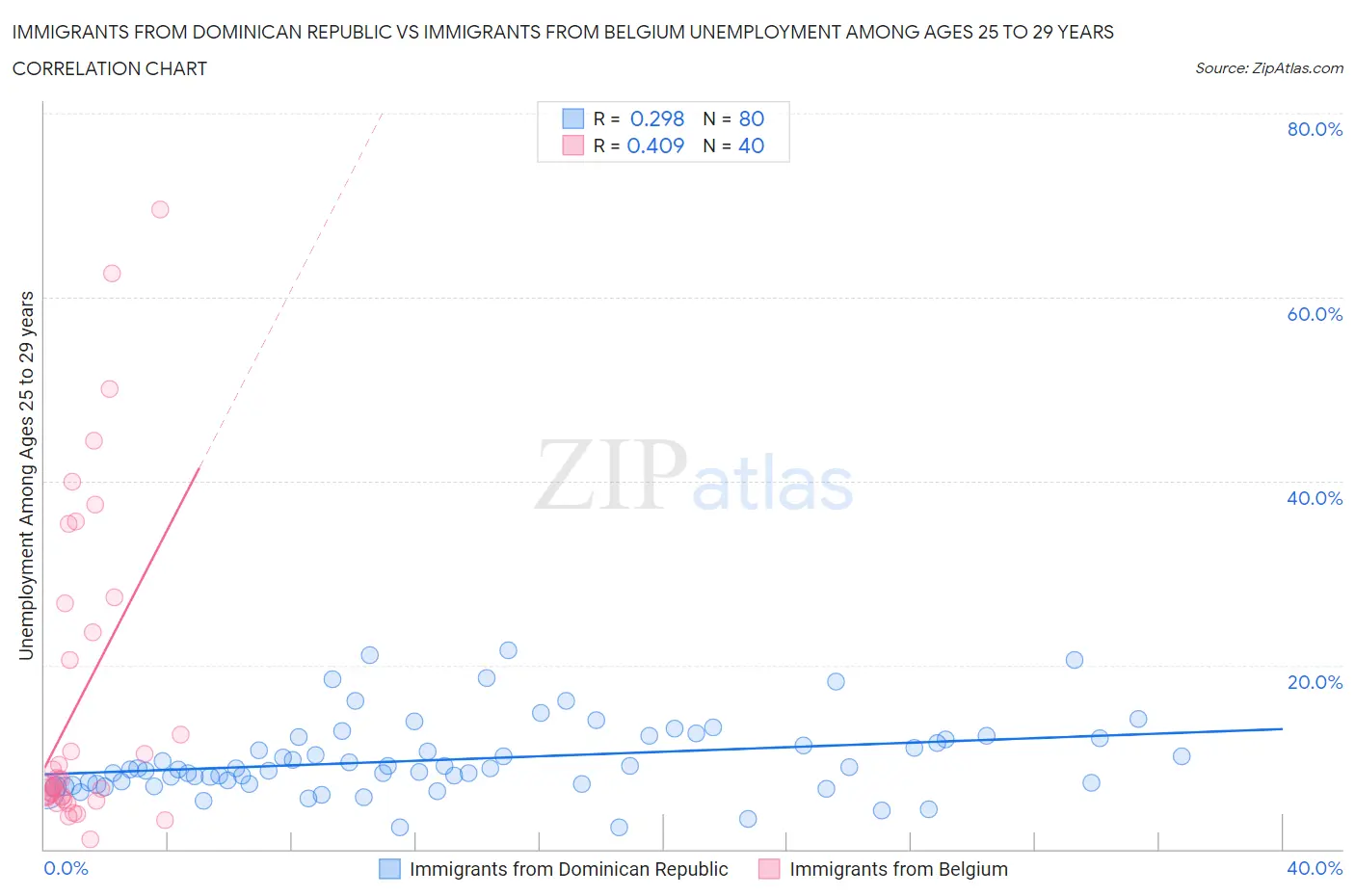 Immigrants from Dominican Republic vs Immigrants from Belgium Unemployment Among Ages 25 to 29 years