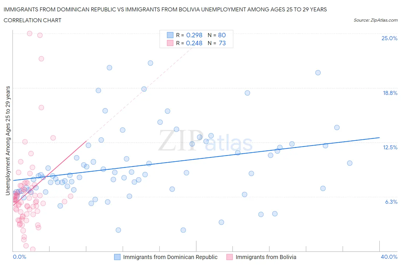 Immigrants from Dominican Republic vs Immigrants from Bolivia Unemployment Among Ages 25 to 29 years