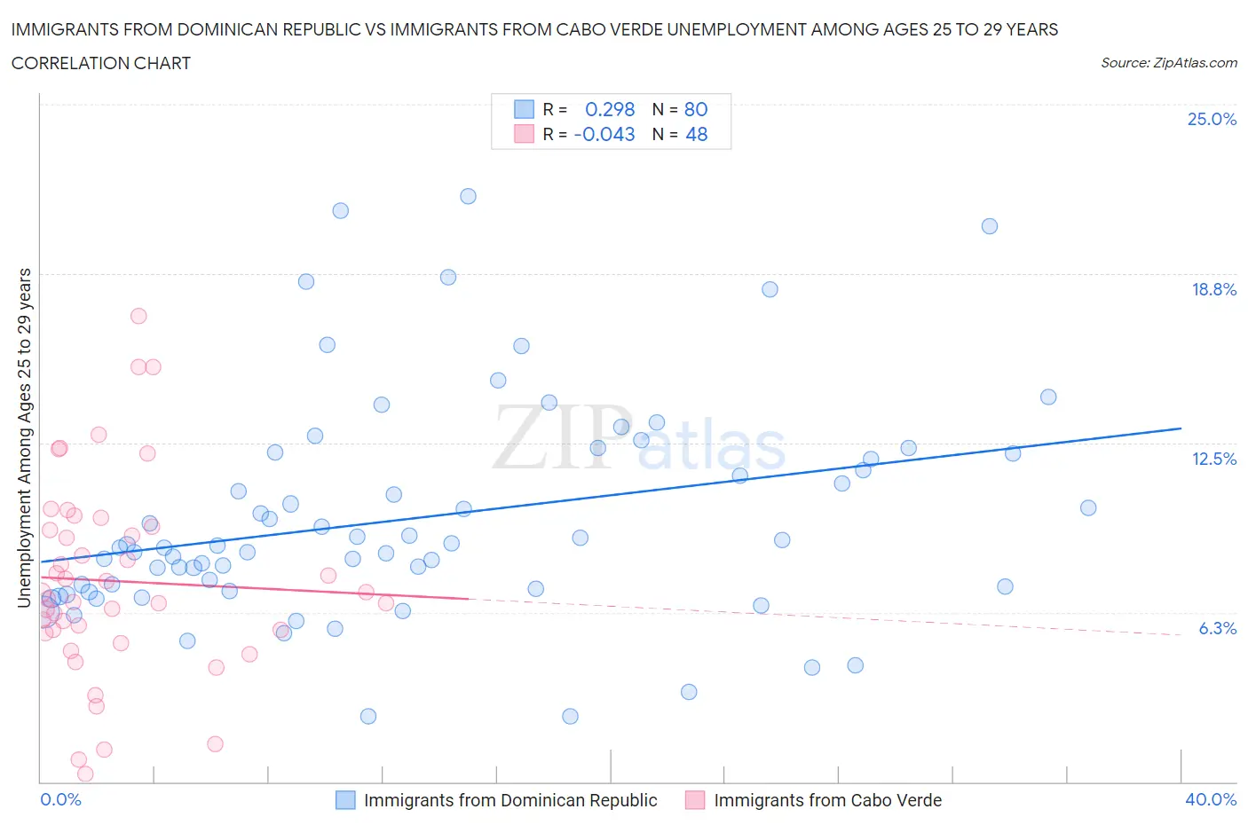 Immigrants from Dominican Republic vs Immigrants from Cabo Verde Unemployment Among Ages 25 to 29 years
