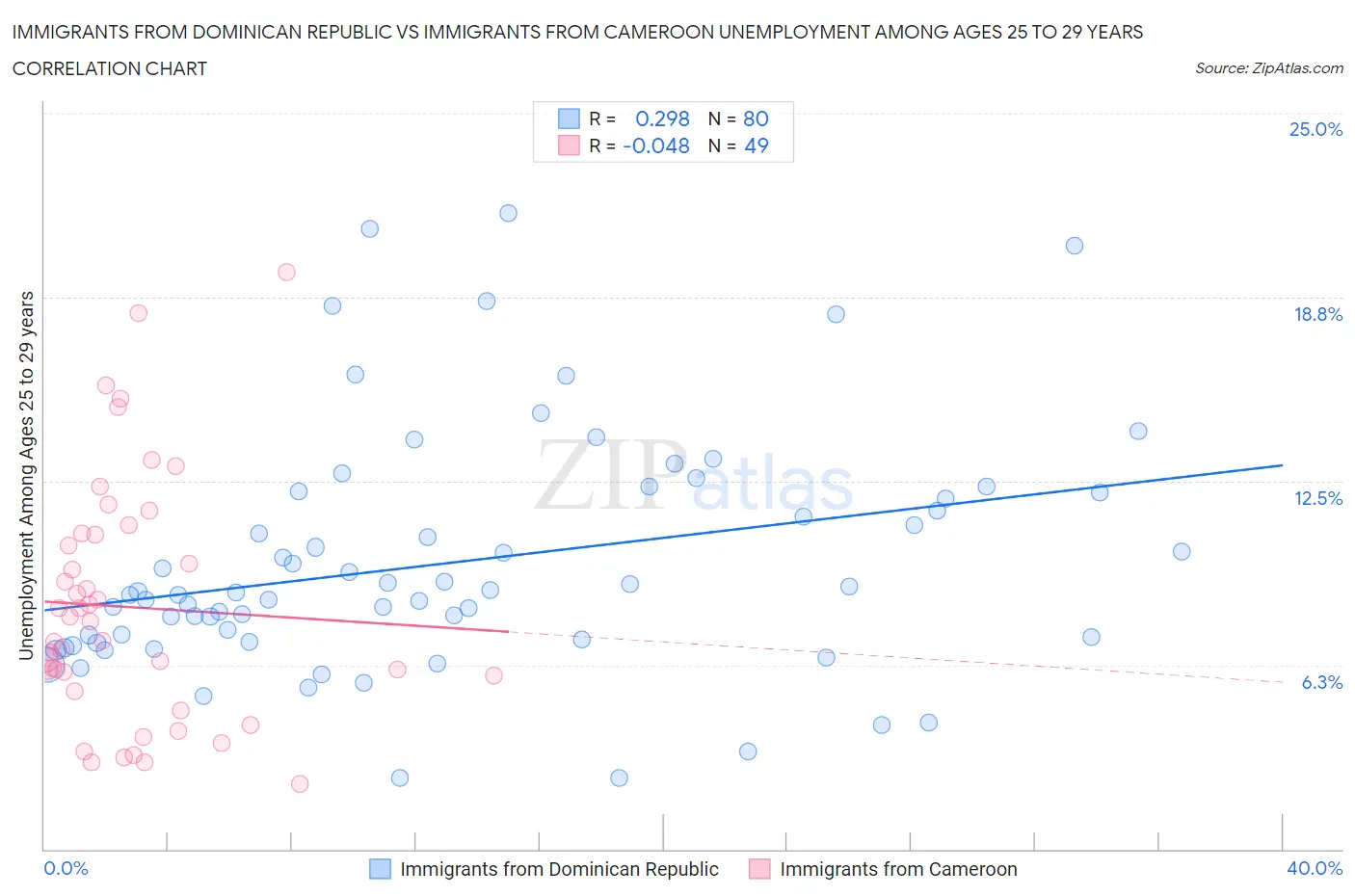 Immigrants from Dominican Republic vs Immigrants from Cameroon Unemployment Among Ages 25 to 29 years