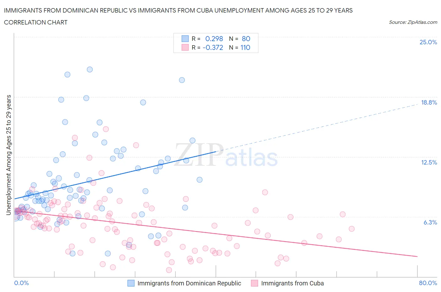 Immigrants from Dominican Republic vs Immigrants from Cuba Unemployment Among Ages 25 to 29 years