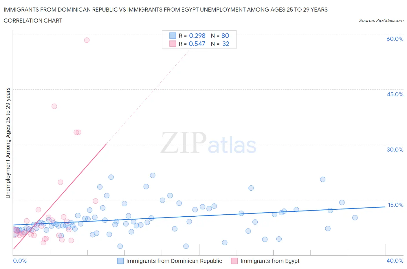 Immigrants from Dominican Republic vs Immigrants from Egypt Unemployment Among Ages 25 to 29 years