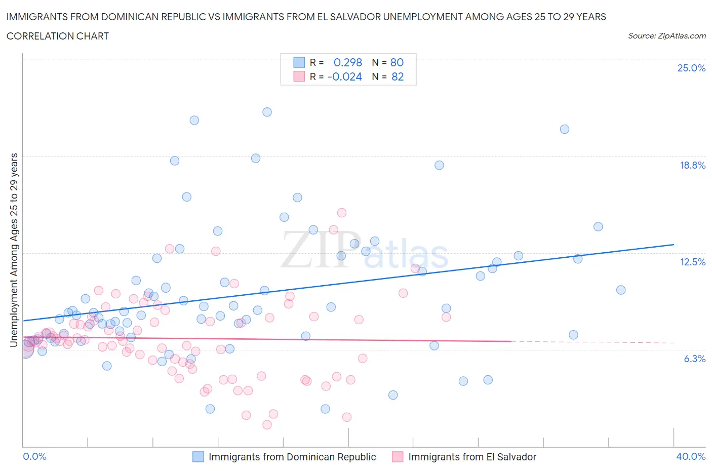 Immigrants from Dominican Republic vs Immigrants from El Salvador Unemployment Among Ages 25 to 29 years