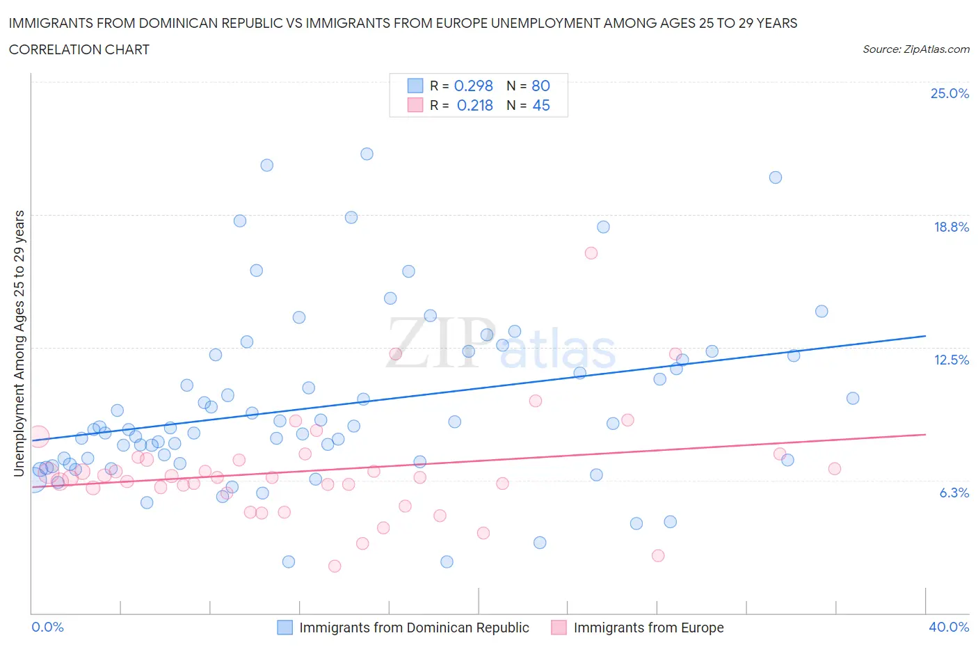 Immigrants from Dominican Republic vs Immigrants from Europe Unemployment Among Ages 25 to 29 years