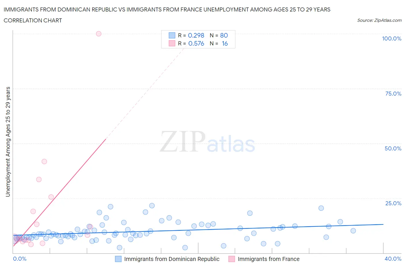 Immigrants from Dominican Republic vs Immigrants from France Unemployment Among Ages 25 to 29 years
