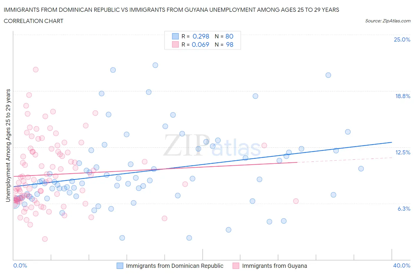 Immigrants from Dominican Republic vs Immigrants from Guyana Unemployment Among Ages 25 to 29 years