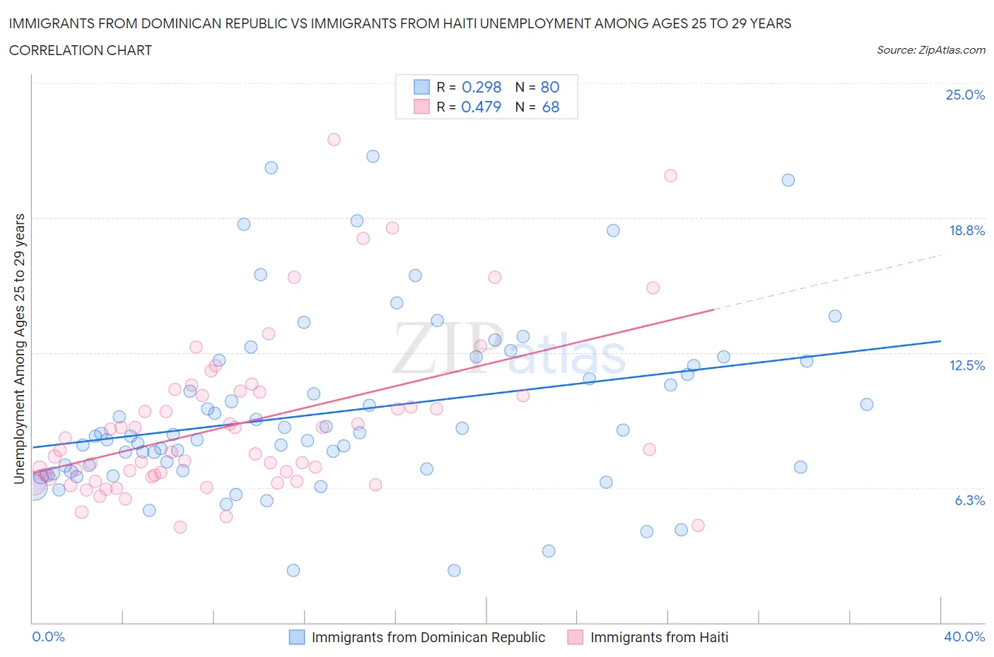 Immigrants from Dominican Republic vs Immigrants from Haiti Unemployment Among Ages 25 to 29 years