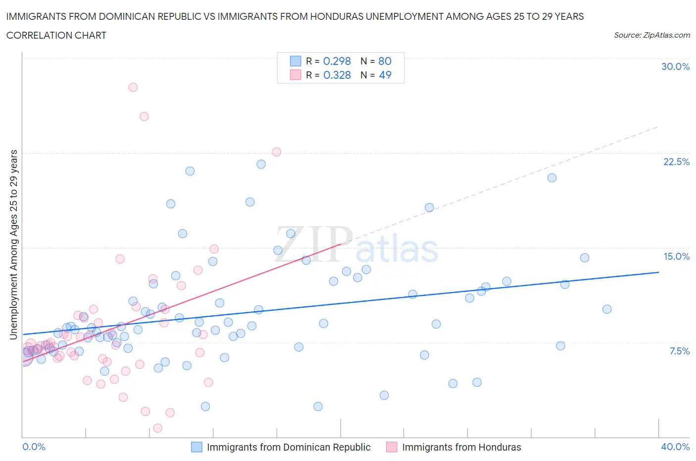 Immigrants from Dominican Republic vs Immigrants from Honduras Unemployment Among Ages 25 to 29 years