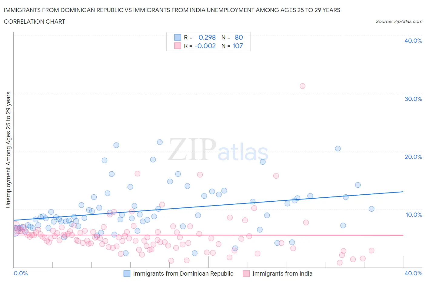 Immigrants from Dominican Republic vs Immigrants from India Unemployment Among Ages 25 to 29 years