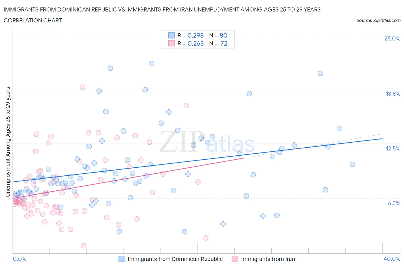 Immigrants from Dominican Republic vs Immigrants from Iran Unemployment Among Ages 25 to 29 years