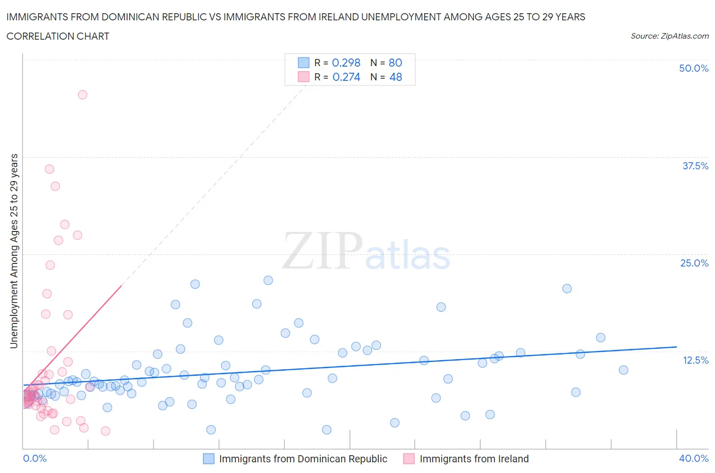 Immigrants from Dominican Republic vs Immigrants from Ireland Unemployment Among Ages 25 to 29 years