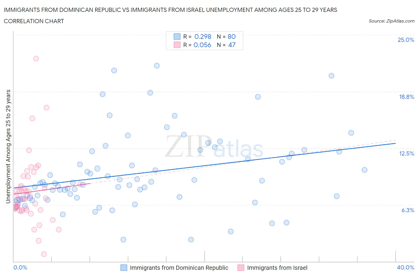 Immigrants from Dominican Republic vs Immigrants from Israel Unemployment Among Ages 25 to 29 years