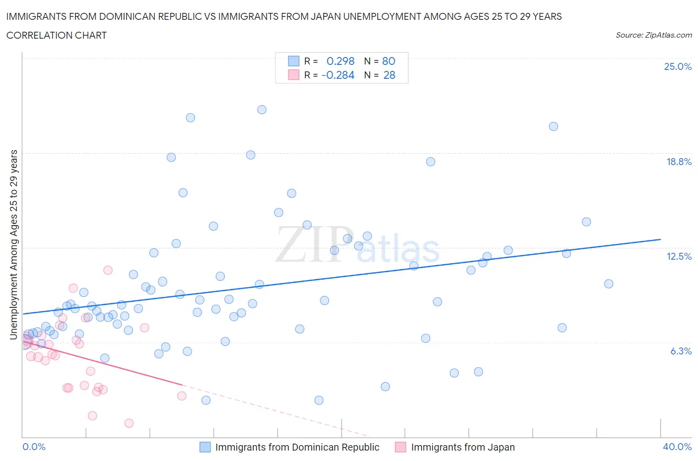 Immigrants from Dominican Republic vs Immigrants from Japan Unemployment Among Ages 25 to 29 years