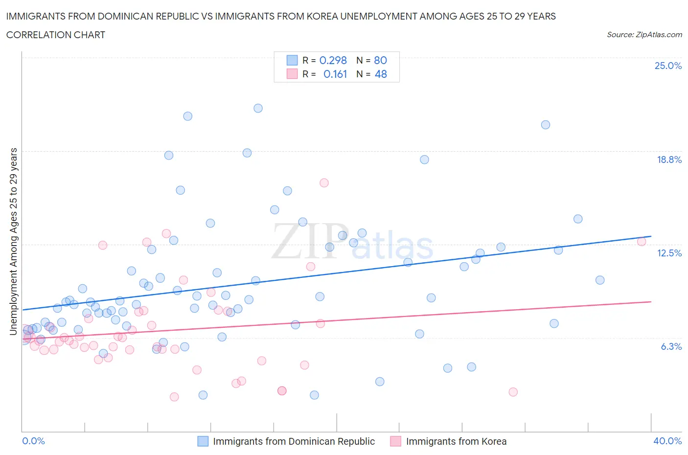 Immigrants from Dominican Republic vs Immigrants from Korea Unemployment Among Ages 25 to 29 years