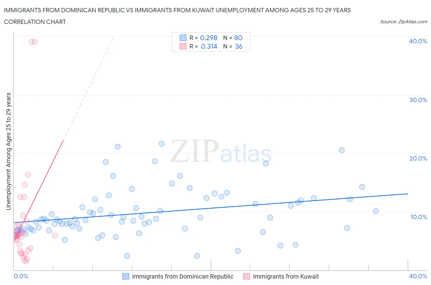 Immigrants from Dominican Republic vs Immigrants from Kuwait Unemployment Among Ages 25 to 29 years