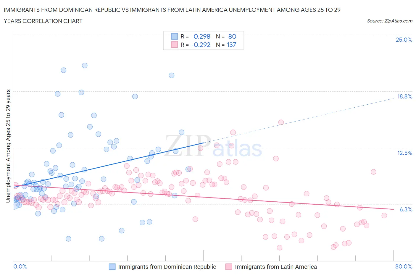 Immigrants from Dominican Republic vs Immigrants from Latin America Unemployment Among Ages 25 to 29 years