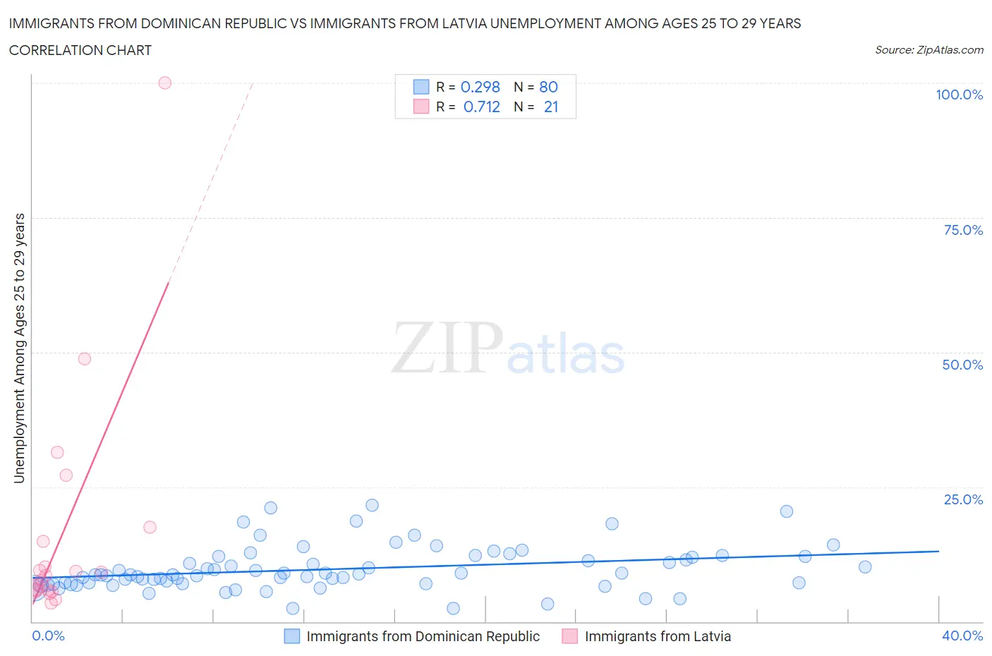 Immigrants from Dominican Republic vs Immigrants from Latvia Unemployment Among Ages 25 to 29 years