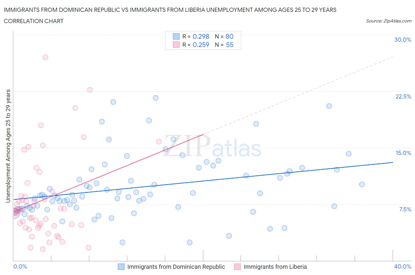 Immigrants from Dominican Republic vs Immigrants from Liberia Unemployment Among Ages 25 to 29 years