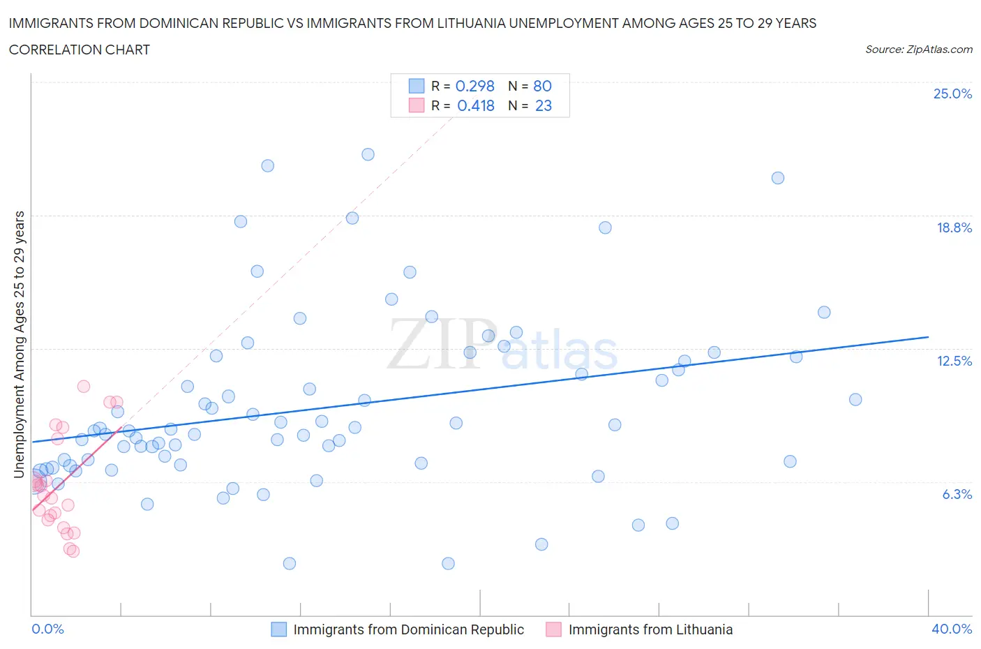 Immigrants from Dominican Republic vs Immigrants from Lithuania Unemployment Among Ages 25 to 29 years