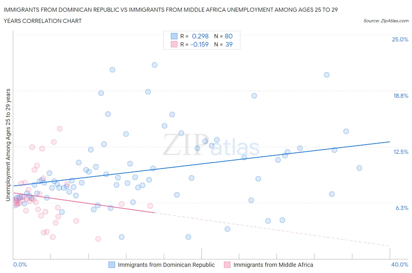 Immigrants from Dominican Republic vs Immigrants from Middle Africa Unemployment Among Ages 25 to 29 years