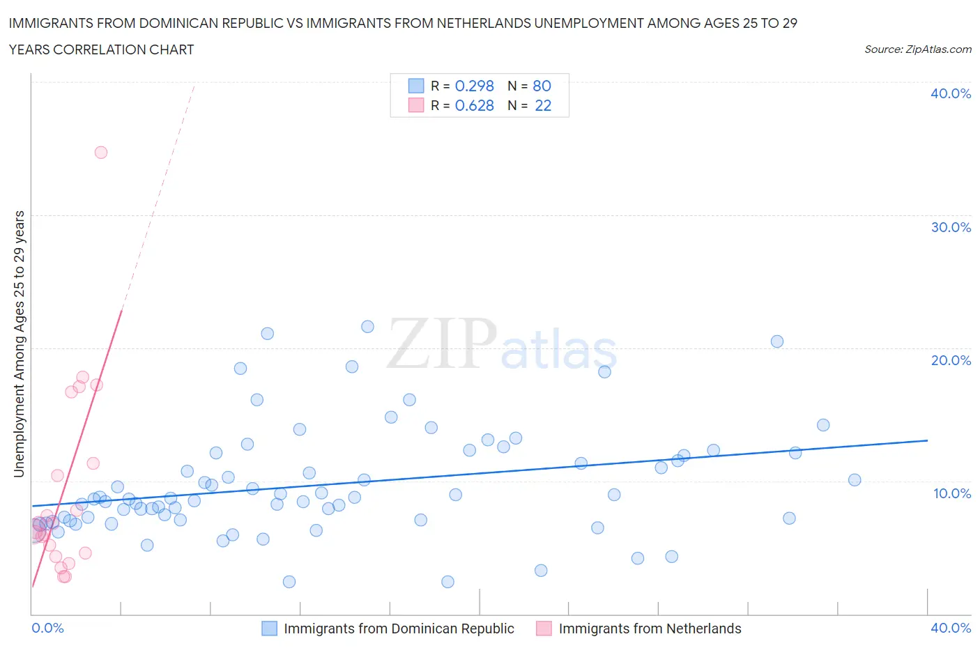 Immigrants from Dominican Republic vs Immigrants from Netherlands Unemployment Among Ages 25 to 29 years