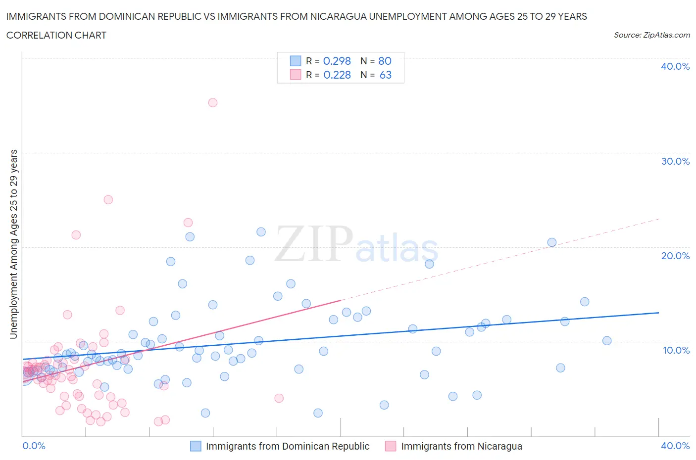 Immigrants from Dominican Republic vs Immigrants from Nicaragua Unemployment Among Ages 25 to 29 years