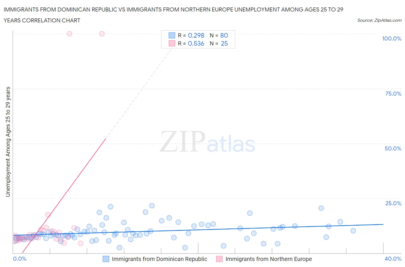Immigrants from Dominican Republic vs Immigrants from Northern Europe Unemployment Among Ages 25 to 29 years
