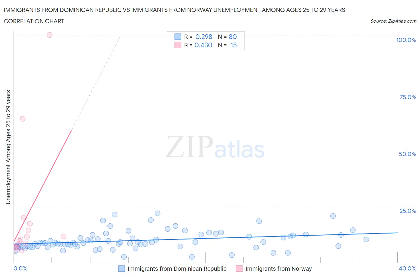 Immigrants from Dominican Republic vs Immigrants from Norway Unemployment Among Ages 25 to 29 years
