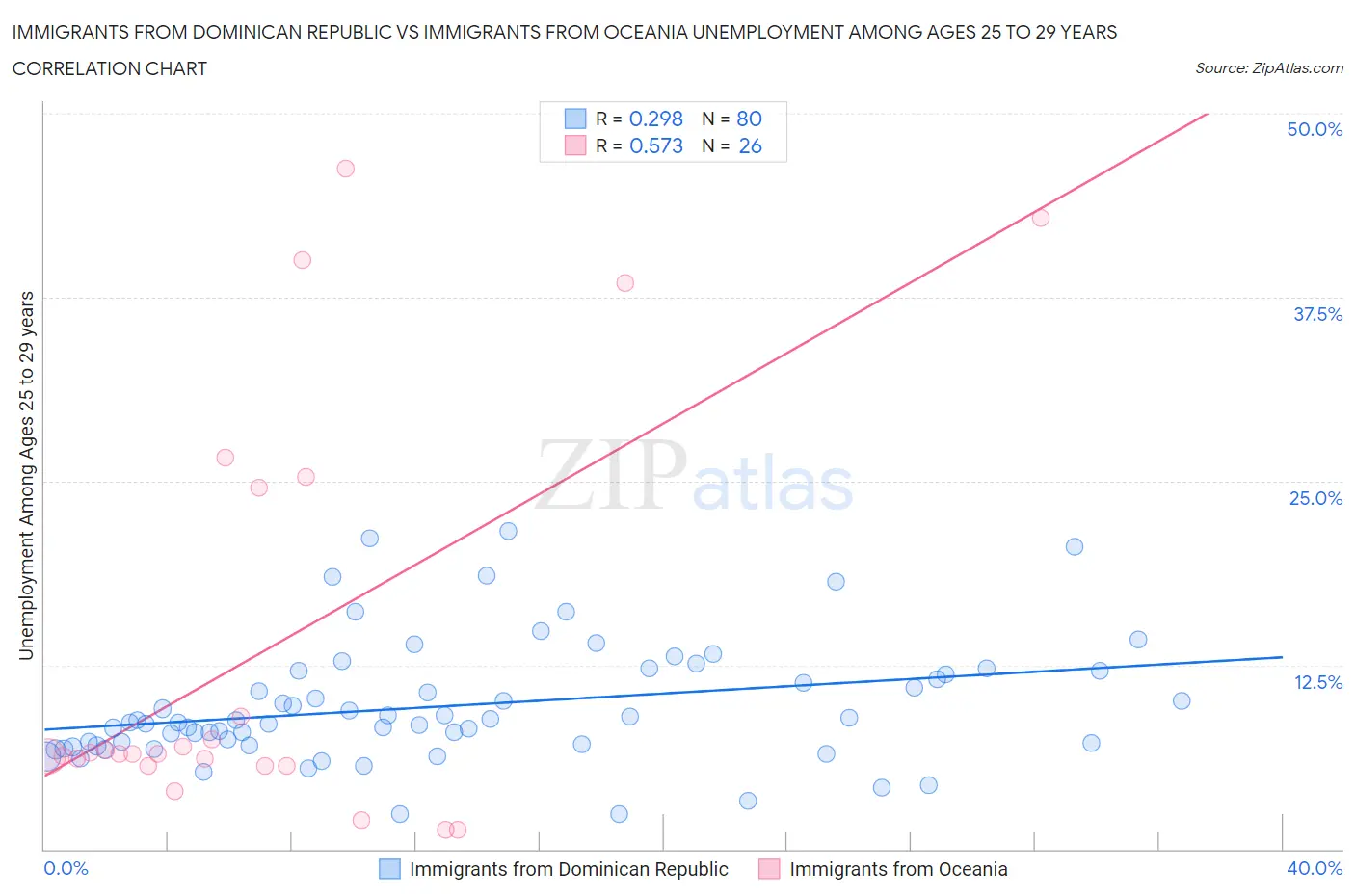 Immigrants from Dominican Republic vs Immigrants from Oceania Unemployment Among Ages 25 to 29 years